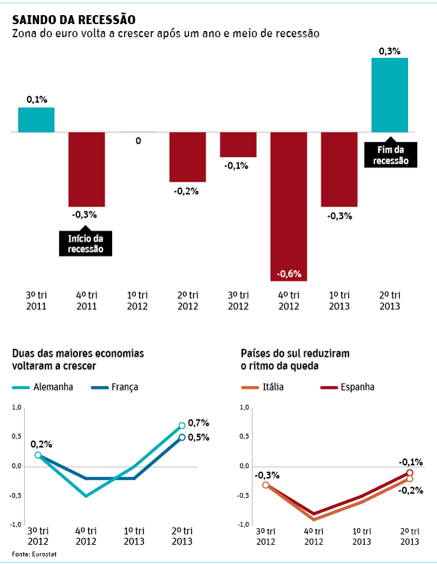 Zona do euro volta a crescer aps um ano e meio de recesso