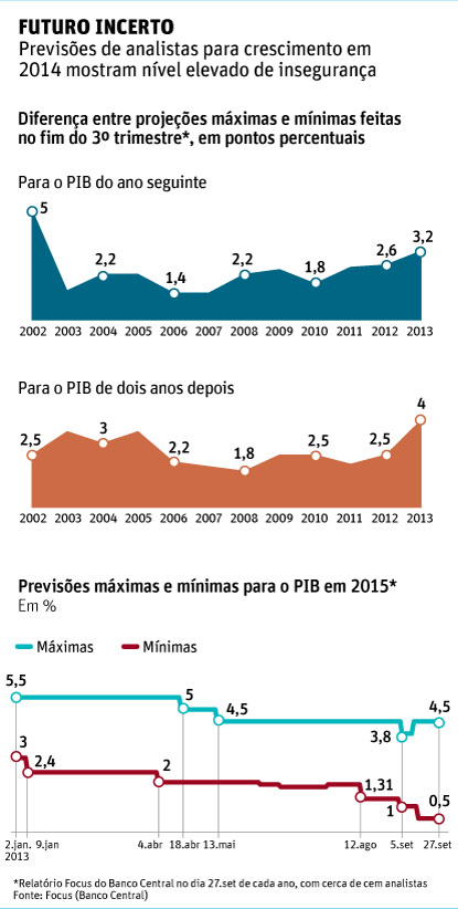 Las apuestas de los analistas para el crecimiento de la economa brasilea en 2015, cuando comenzar un nuevo mandato presidencial, varan, hoy en da, del 0,5% al 4,5%.