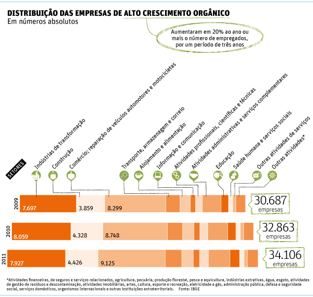 Distribuição das empresas de alto crescimento orgânico Em números absolutos