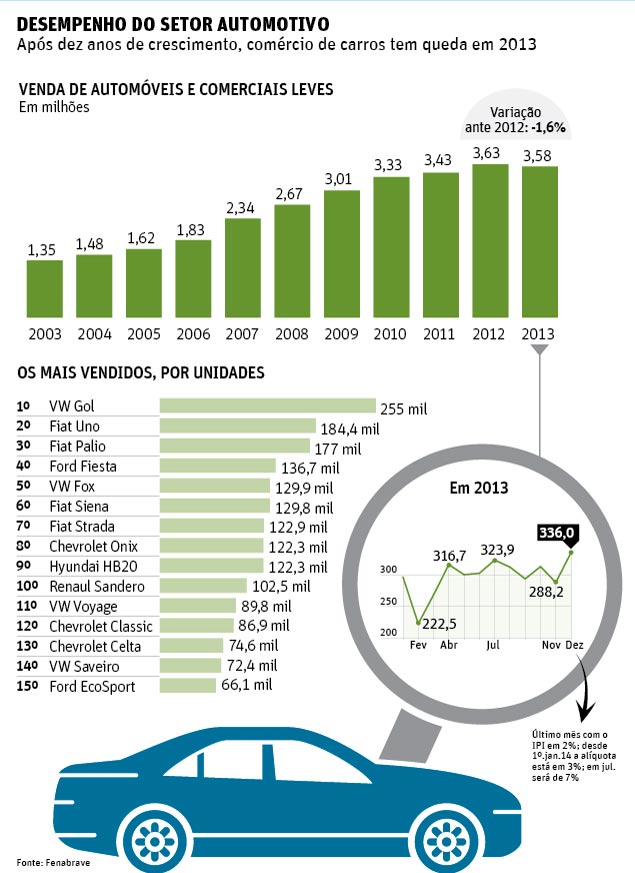 DESEMPENHO DO SETOR AUTOMOTIVOAps dez anos de crescimento, comrcio de carros tem queda em 2013