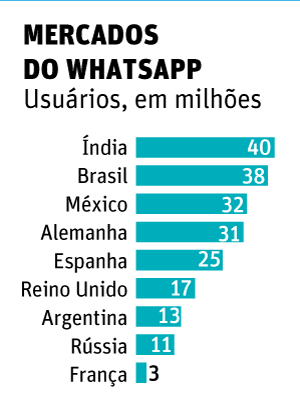 ** O WhatsApp no revelou nmeros atuais dos EUA; a lista no  um ranking, indica apenas mercados selecionados 