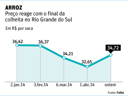ARROZ Preo reage com o final da colheita no Rio Grande do Sul