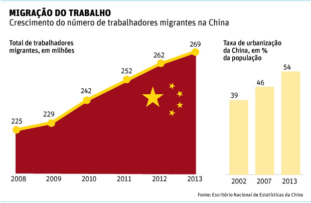 MIGRAO DO TRABALHO Crescimento do nmero de trabalhadores migrantes na China 
