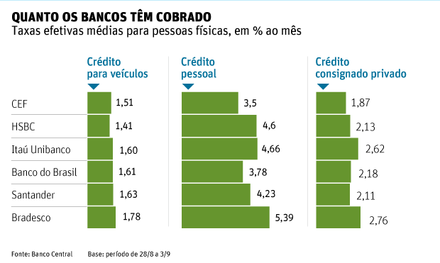 Quanto os bancos tem cobrado de taxa de juros em So Paulo