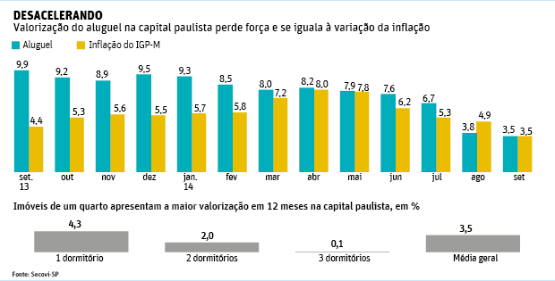 DESACELERANDO Valorizao do aluguel na capital paulista perde fora e se iguala  variao da inflao 