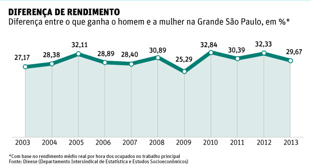 Diferença de rendimento Diferença entre o que ganha o homem e a mulher na Grande São Paulo, em %*