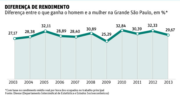 Diferena de rendimento Diferena entre o que ganha o homem e a mulher na Grande So Paulo, em %*