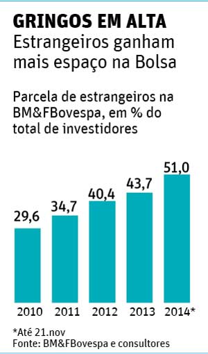 Estrangeiros Ganham Mais Espaço Na Bolsa - 01/12/2014 - Mercado - Folha ...