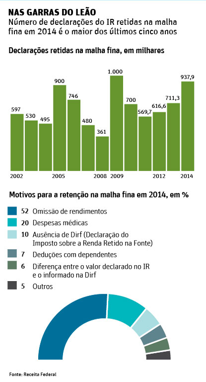 NAS GARRAS DO LEONmero de declaraes do IR retidas na malha fina em 2014  o maior dos ltimos cinco anos