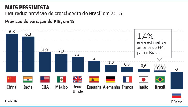 FMI corta previsões para o crescimento do Brasil 20 01 2015 Mercado