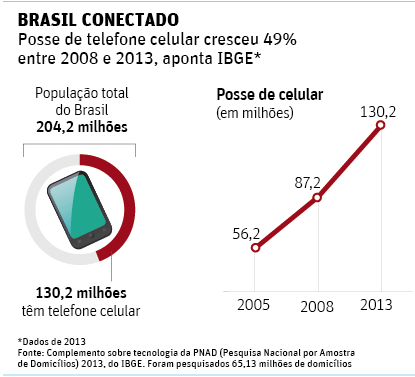 Crescimento de aparelhos celulares
