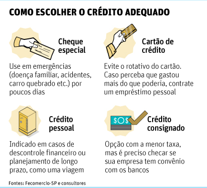 Compare os juros do cartão com os do cheque especial