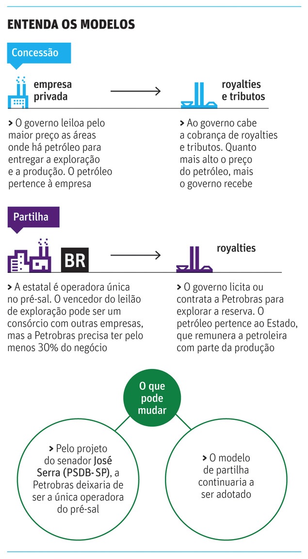 Entenda os modelos de explorao de petrleo da Petrobras