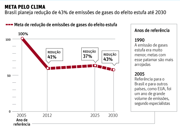 Meta pelo climaBrasil planeja redução de 43% de emissões de gases do efeito estufa até 2030