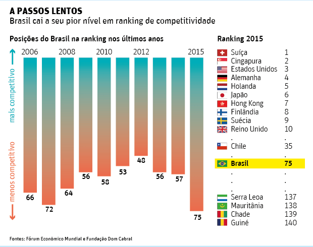 A PASSOS LENTOSBrasil cai a seu pior nvel em ranking de competitividade