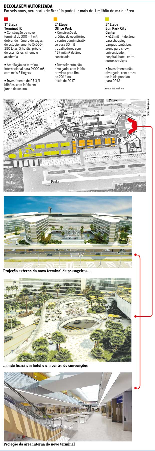 DECOLAGEM AUTORIZADA Em seis anos, aeroporto de Braslia pode ter mais de 1 milho de m2 de rea