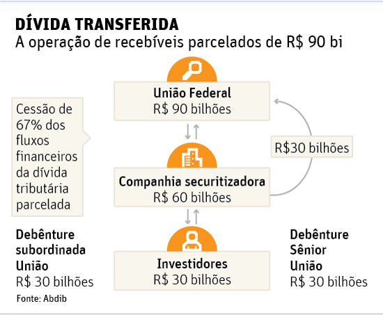 DVIDA TRANSFERIDA A operao de recebveis parcelados de R$ 90 bi