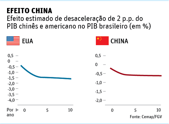 EFEITO CHINA Efeito estimado de desacelerao de 2 p.p. do PIB chins e americano no PIB brasileiro (em %)