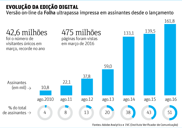 Assinaturas digitais da Folha