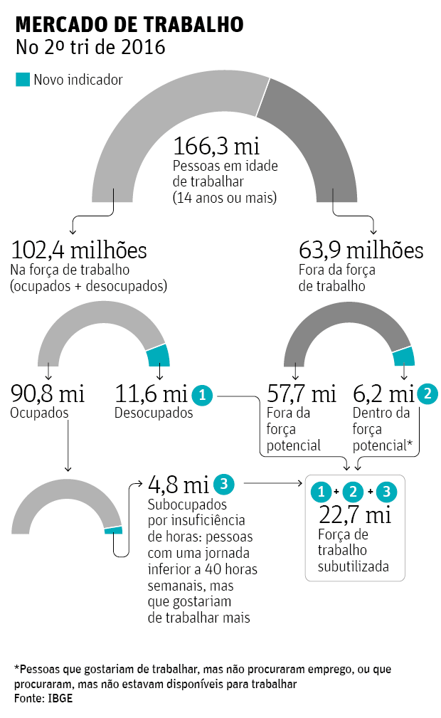 FORA SUBUTILIZADA Falta trabalho para 22,7 milhes de pessoas, apontam novos indicadores do IBGE