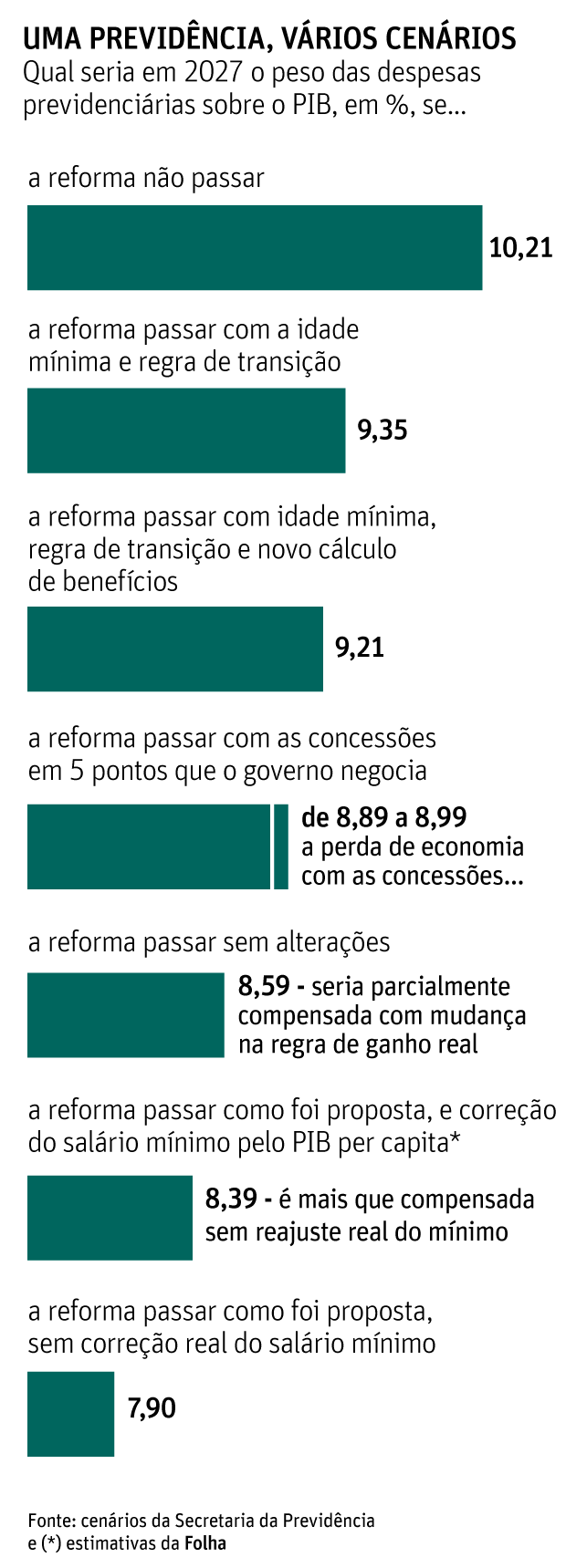 UMA PREVIDÊNCIA, VÁRIOS CENÁRIOSQual seria em 2027 o peso das despesas previdenciárias sobre o PIB, em %, se...