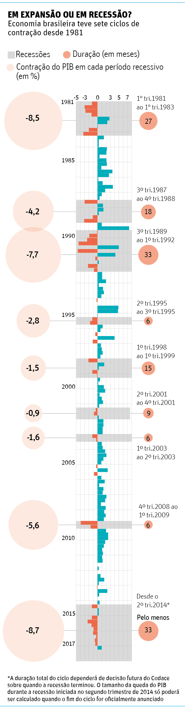 EM EXPANSO OU EM RECESSO? Economia brasileira teve sete ciclos de contrao desde 1981