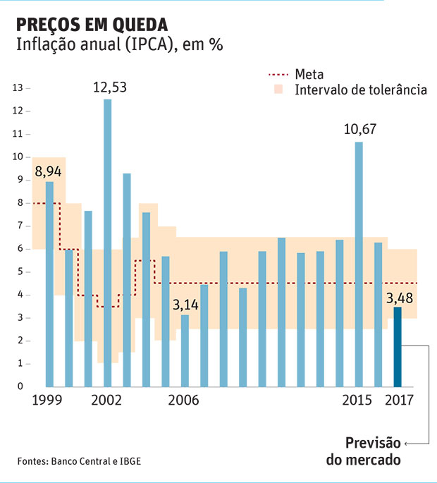 PREÇOS EM QUEDA > Inflação anual (IPCA), em %
