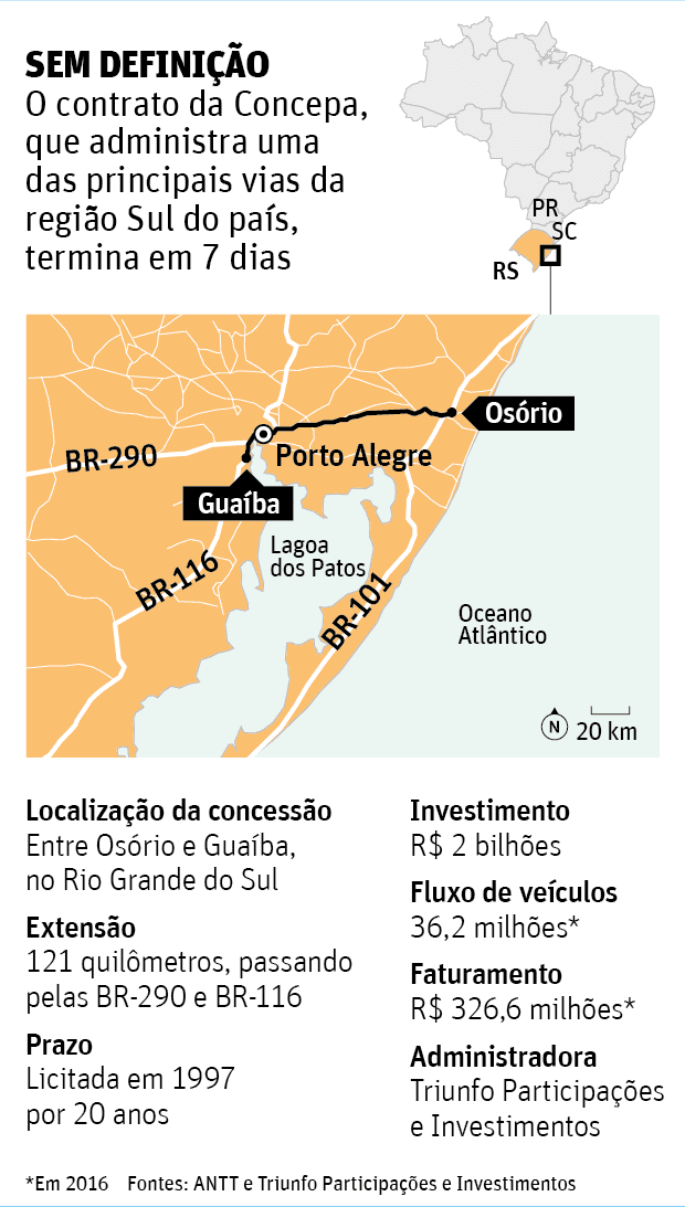 SEM DEFINIOO contrato da Concepa, que administra uma das principais vias da regio Sul do pas, termina em 7 dias