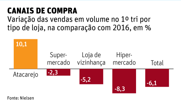 Canais de compra Variação das vendas em volume no 1º tri por tipo de loja, na comparação com 2016, em %