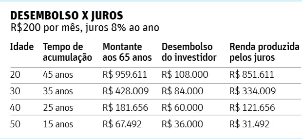 DESEMBOLSO X JUROSR$200 por ms, juros 8% ao ano - Marcia Dessen