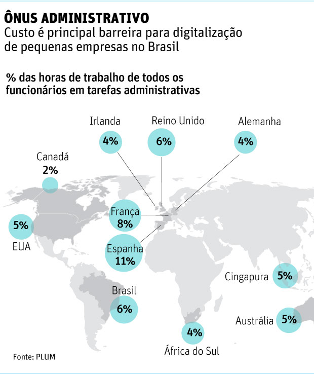 NUS ADMINISTRATIVOCusto  principal barreira para digitalizao de pequenas empresas no Brasil