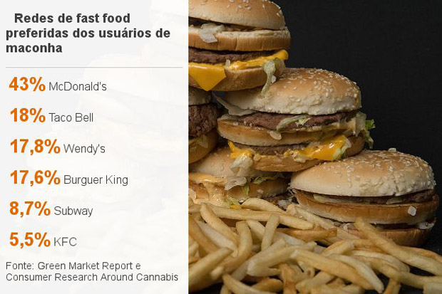 Como o McDonald's est lucrando com o comrcio legal de maconha nos EUA