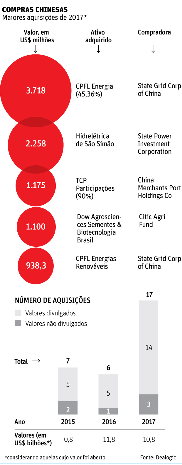 COMPRAS CHINESAS Maiores aquisições de 2017*