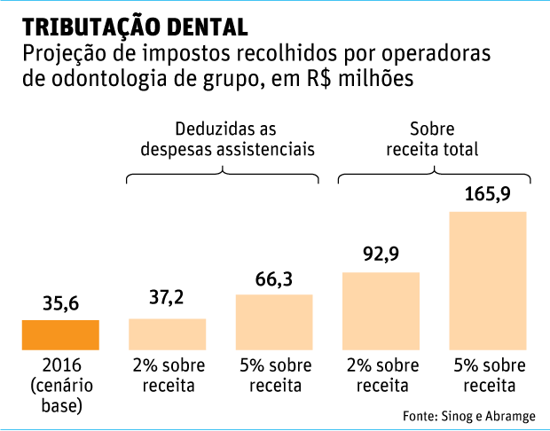 TRIBUTAO DENTALProjeo de impostos recolhidos por operadoras de odontologia de grupo, em R$ milhes