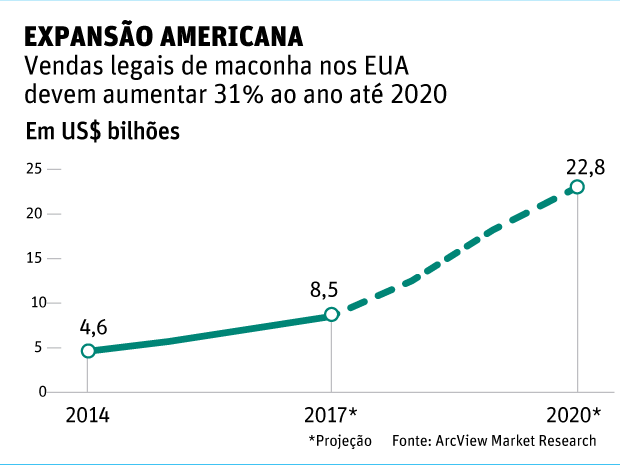 EXPANSO AMERICANAVendas legais de maconha nos EUA devem aumentar 31% ao ano at 2020