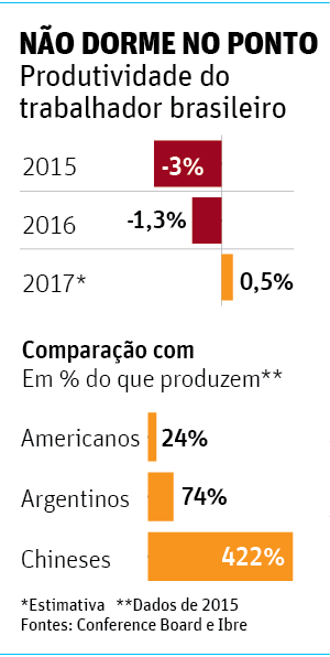 Produtividade do trabalhador brasileiro 