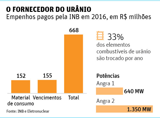 O FORNECEDOR DO URÂNIOEmpenhos pagos pela INB em 2016, em R$ milhões