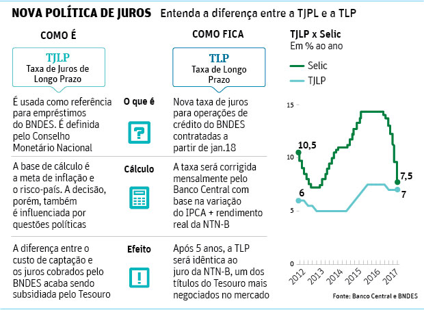 NOVA POLTICA DE JUROSEntenda a diferena entre a TJPL e a TLP