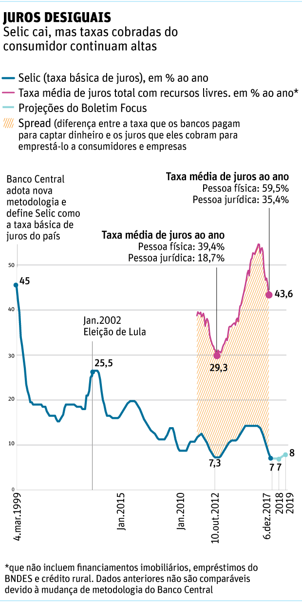 JUROS DESIGUAIS Selic cai, mas taxas cobradas do consumidor continuam altas