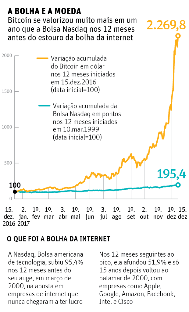 A BOLHA E A MOEDABitcoin se valorizou muito mais em um ano que a Bolsa Nasdaq nos 12 meses antes do estouro da bolha da internet