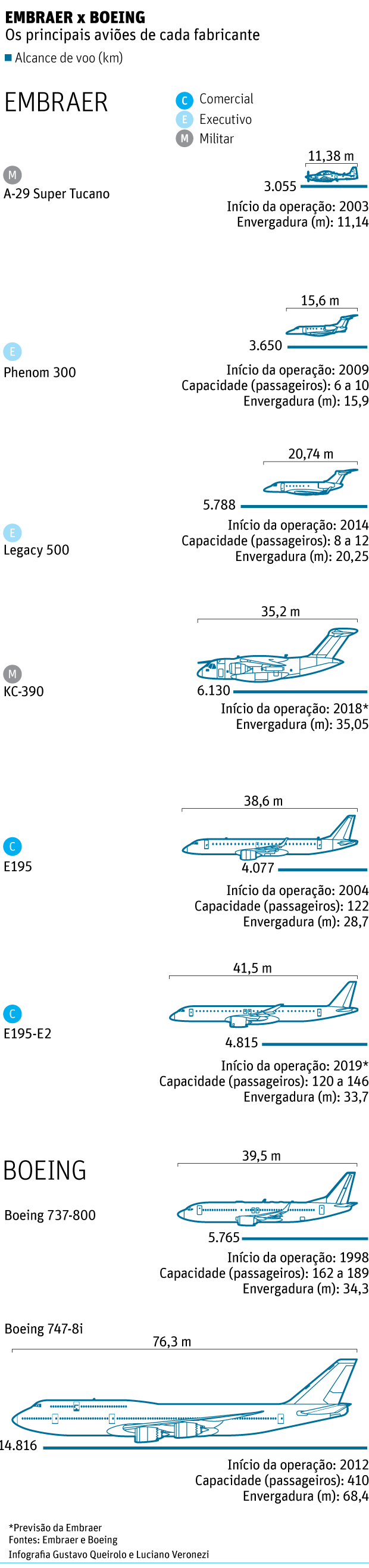 EMBRAER x BOEING Os principais aviões de cada fabricante