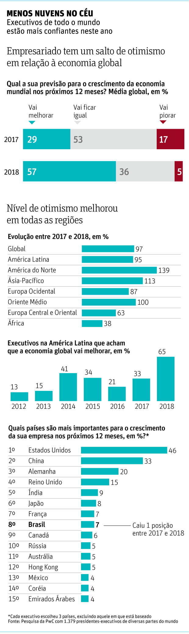 MENOS NUVENS NO CÉU Executivos de todo o mundo estão mais confiantes neste ano 