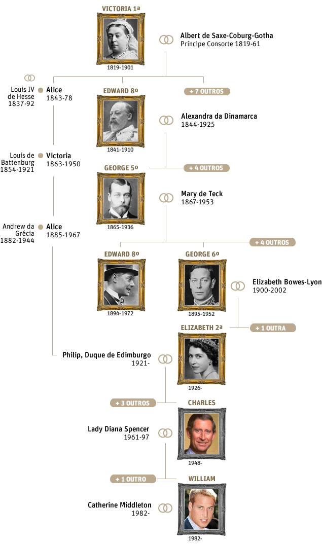 Veja a genealogia da família real britânica desde a rainha Victoria