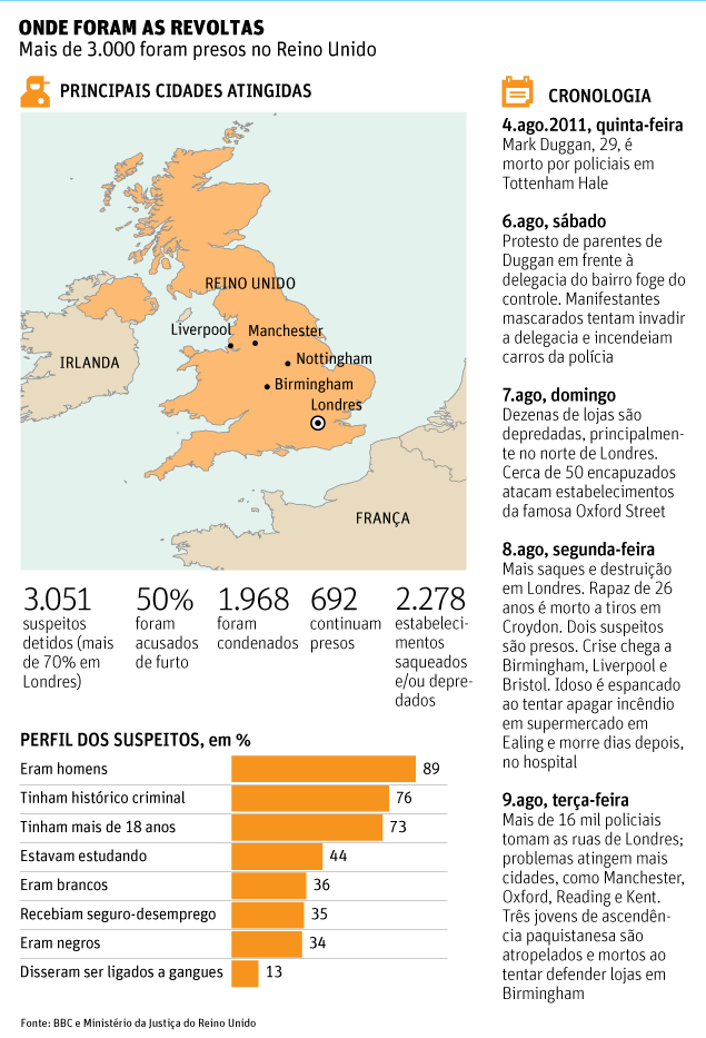 ONDE FORAM AS REVOLTAS Mais de 3.000 foram presos no Reino Unido