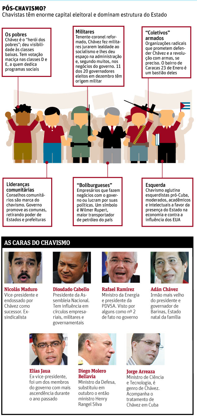 PS-CHAVISMO? Chavistas tm enorme capital eleitoral e dominam estrutura do Estado