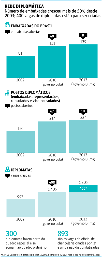 REDE DIPLOMTICA Nmero de embaixadas cresceu mais de 50% desde 2003; 400 vagas de diplomatas esto para ser criadas