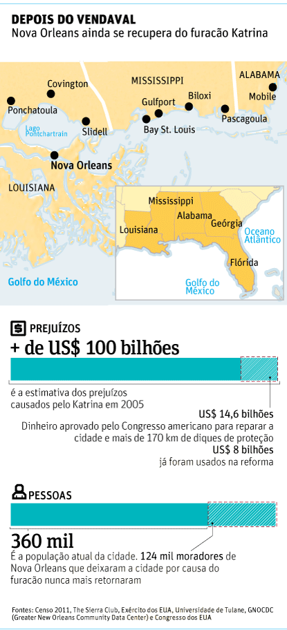 DEPOIS DO VENDAVAL Nova Orleans ainda se recupera do furacão Katrina