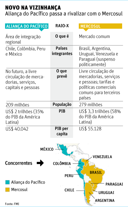 NOVO NA VIZINHANA Aliana do Pacfico passa a rivalizar com o Mercosul
