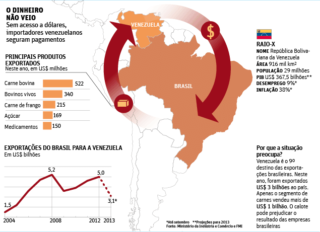O DINHEIRO NO VEIO Sem acesso a dlares, importadores venezuelanos seguram pagamentos
