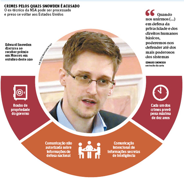 Crimes pelos quais Snowden é acusado -- O ex-técnico da NSA pode ser processado e preso se voltar aos Estados Unidos